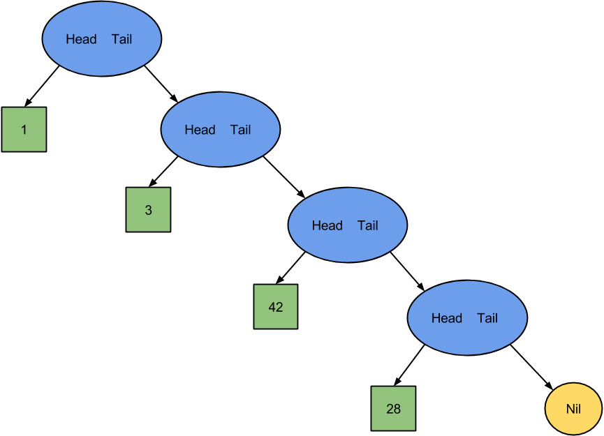 Functional List